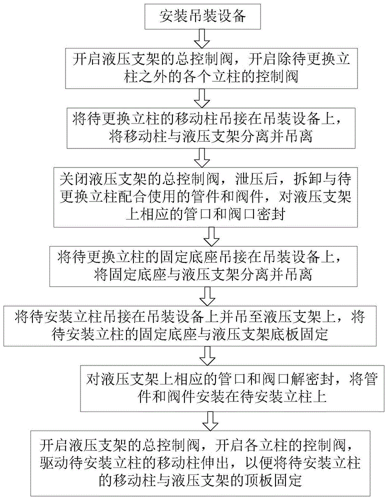 大慶液壓支架立柱替換流程